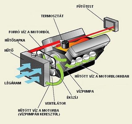 Hűtőrendszer kényszerített áramlása 8. ábra Hűtőborda A hőátadás jaítására gyakran alkalmazzák a gépészeti szerkezetekben a felület bordázását. A 8.