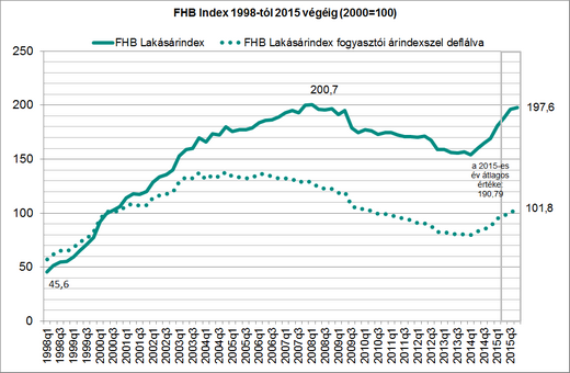Az aktuális mutató előállításához az FHB piaci információinak és saját megfigyeléseinek frissítése mellett felhasználtuk a Nemzeti Adó- és Vámhivatal által az adott időszakra feldolgozott valamennyi