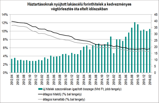 összege havonta, bővült az előző év azonos időszakához képest.