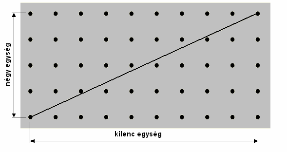 - 9 - a 4 és a 9 relatív prímek, mert az átló egyetlen rácsponton sem megy keresztül Annak valószínősége, hogy egy tetszıleges szám osztható a p prímmel /p-vel egyenlı.