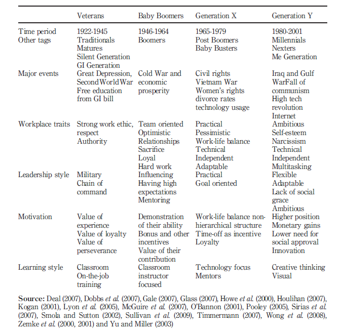 1. számú melléklet: Generations summary Generations summary Forrás: International Journal of Managing Projects in Business