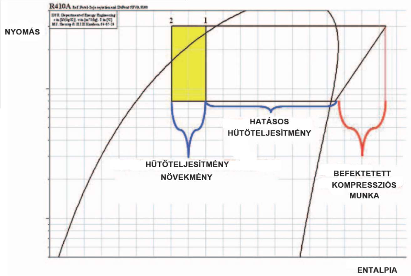 A megoldás: Hybrid Smart Cooling A túlhűtés ábrázolása log p-h diagramban: Amint az ábrán is látható, egy adott hűtőkörön minél nagyobb az utóhűtés, annál nagyobb