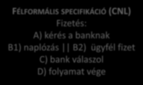 Fizetés lépés menete kifejtve Érdeklődés Naplózás Foglalás Vásárlás A vásárlás FÉLFORMÁLIS menete a SPECIFIKÁCIÓ következő.