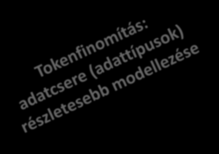 Tokenfinomítás használata in { tr } Bank interfész Bank req { tr } resp.err/ err.