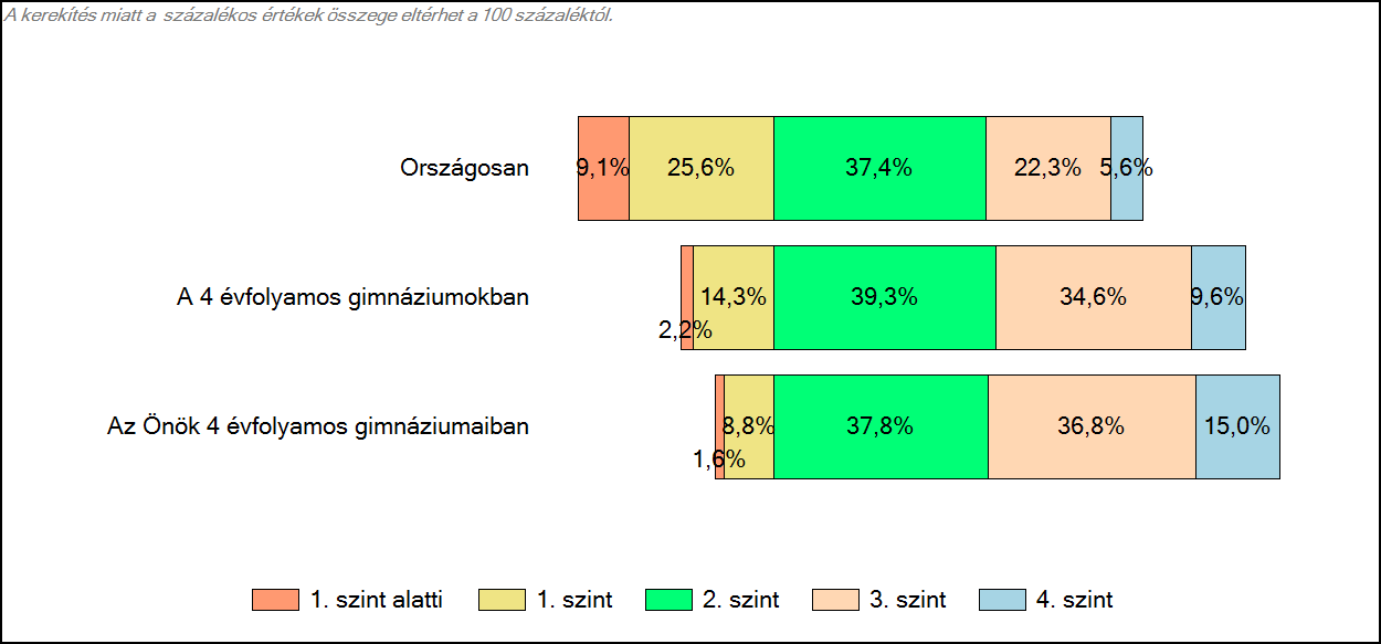 3 Képességeloszlás Az országos eloszlás, valamint a tanulók eredményei 4 évfolyamos gimnáziumokban és az Önök 4