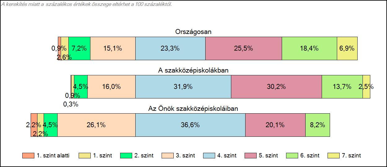 Sajnos van az 1. szint alatti eredményt produkáló tanulónk, több tanulónk viszont elérte a 6. szintet is.