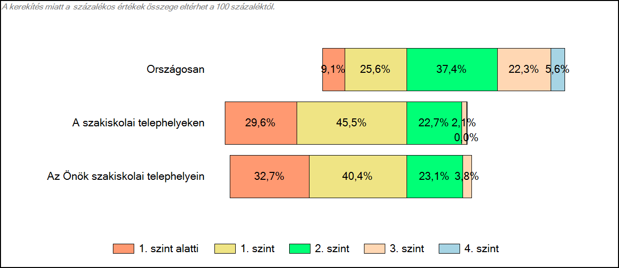 3 Képességeloszlás Az országos eloszlás, valamint a tanulók eredményei a szakiskolákban és az Önök