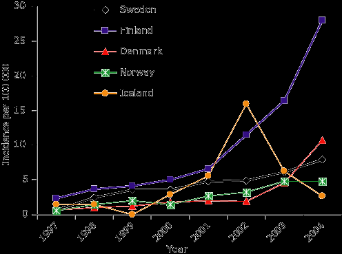 7 Figure 2: Incidence of MRSA reported to the national surveillance institutes in the Nordic countries from 1997-2004.