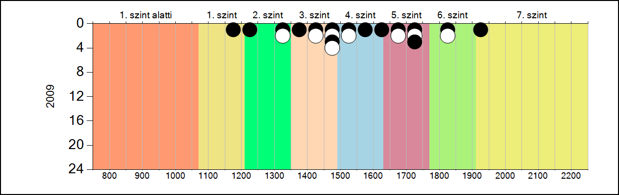 4b A képességeloszlás alakulása a 8.