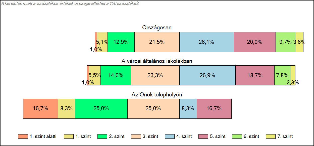 1c Képességeloszlás Az országos eloszlás, valamint a tanulók eredményei a városi általános iskolákban és az Önök