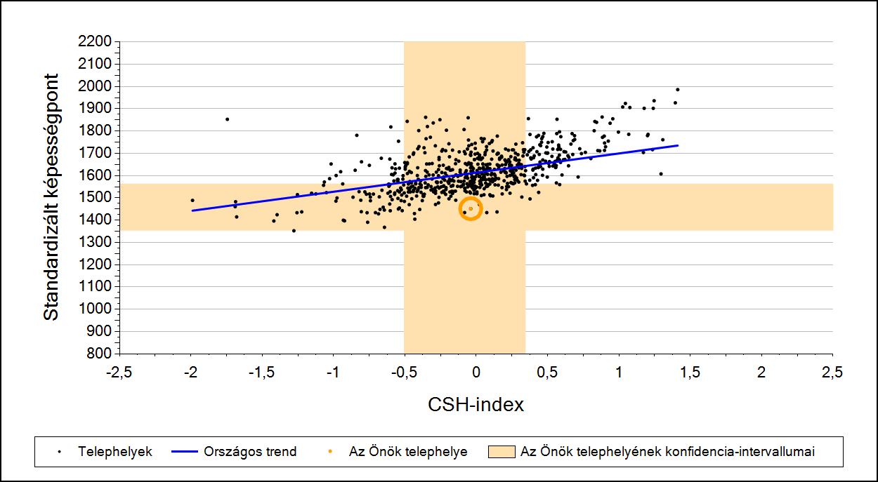 2a Átlageredmény a CSH-index tükrében* A telephelyek tanulóinak a CSH-index alapján várható és tényleges teljesítménye Matematika A városi általános iskolai telephelyek tanulóinak a CSH-index alapján