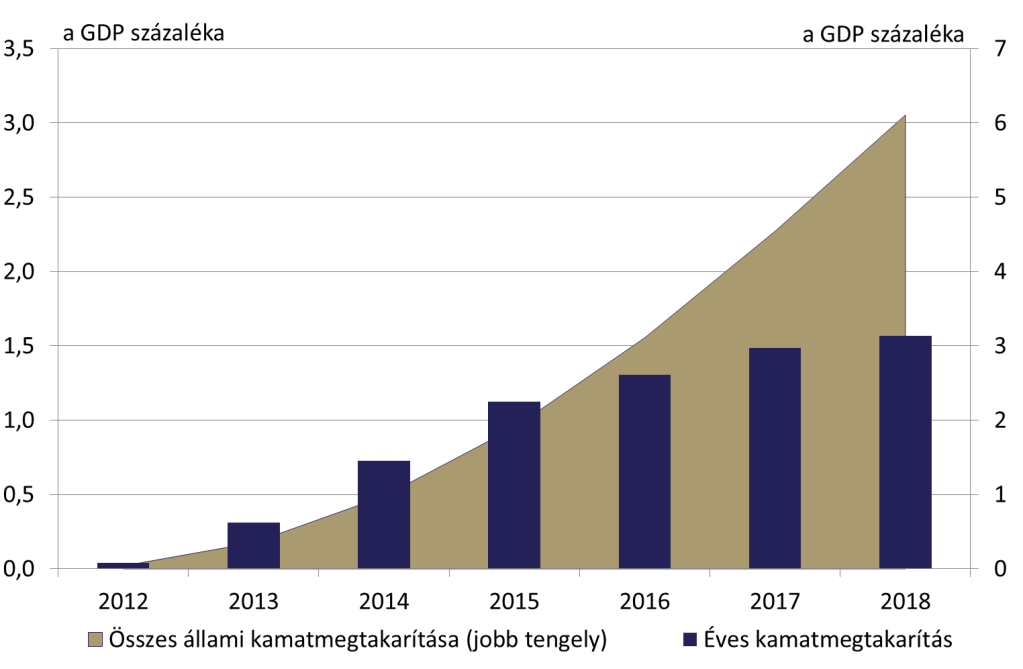 Berta Dávid Kicsák Gergely AZ MNB KÖLTSÉGVETÉSI HOZZÁJÁRULÁSA A 2013-2018 KÖZÖTTI IDŐSZAKBAN A Magyar Nemzeti Bank tevékenysége 2013 óta több csatornán keresztül gyakorol kedvező hatást a