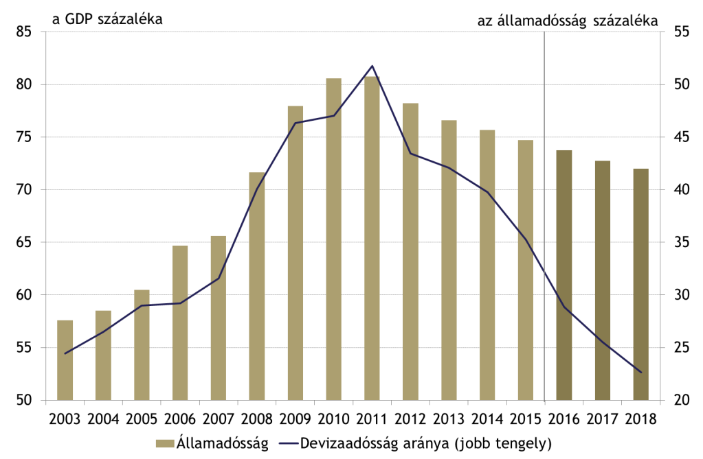 3. ábra: Az államadósság és az adósság devizaaránya Forrás: MNB számítás Az Önfinanszírozási program támogatja az adósságkezelés kiemelt stratégiai célját, az államadósság devizaarányának