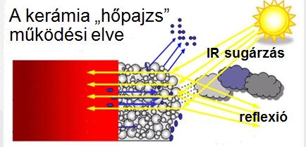 0,3 mm - névleges l = 0,014 W/mK Kötőanyaga: - vízzel hígított gyanta polimer Fal szerkezet - fehér pigmentek: TiO 2 és Al(OH) 3 Protektor hőszigetelő