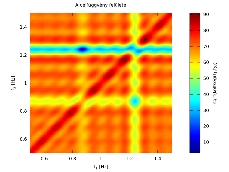 a minimalizálandó célfüggvény pedig: N költség( f 1, f 2 ) = vi2. i=1 2.