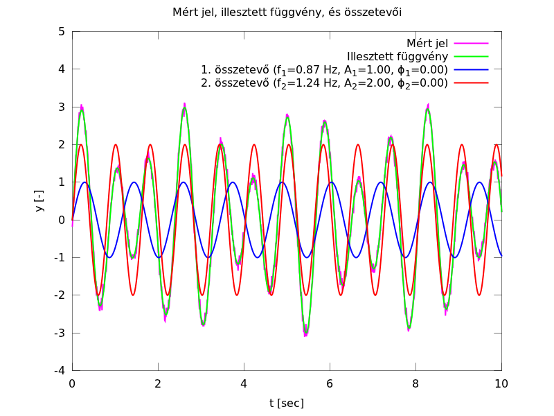 i 1 2 3 4 5 6 7 8 9 10 xi 0,870; 1,240 0,870; 1,240 0,870; 1,240 0,870; 1,240 0,870; 1,240 0,870; 1,240 0,870; 1,240 0,870; 1,240 0,870; 1,240 0,870; 1,240 A táblázat kiírási élessége mellett már nem