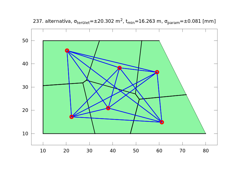 (a) σterület=±6,4 m2, tmin=12,03 m, σparam=±0,08 mm (b) σterület=±149,0 m2, tmin=25,99 m, σparam=±0,10 mm (c) σterület=±311,8 m2, tmin=0,36 m, σparam=±0,03 mm (d) σterület=±24,6 m2, tmin=15,50 m,