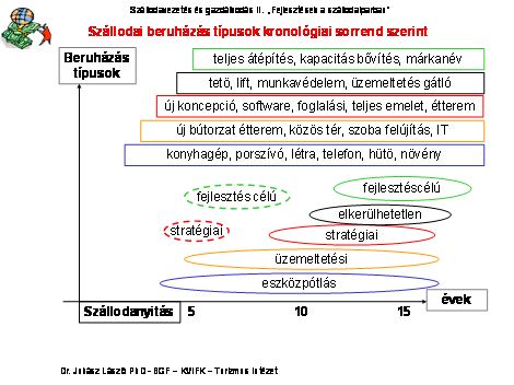 3.6. Szállodai beruházások kronologikus sorrendje A szállodanyitás után a kronológiai sorrendben elsőként az eszközpótlások jelennek meg szükségletként.