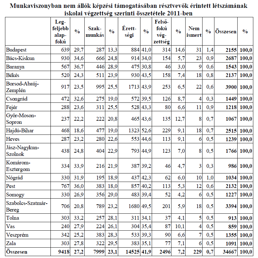 Ha megnézzük a képzési támogatásban részt vettek iskolai végzettség szerinti összetételét, azt látjuk, hogy 2011-ben a munkaviszonyban nem állók képzésében érintettek között legnagyobb arányban