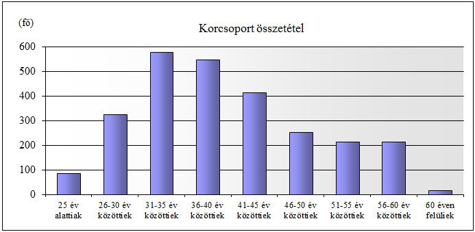 A pénztártagság korösszetétele az önsegélyező pénztári tevékenység vonatkozásában másképp veendő figyelembe, mint pl.