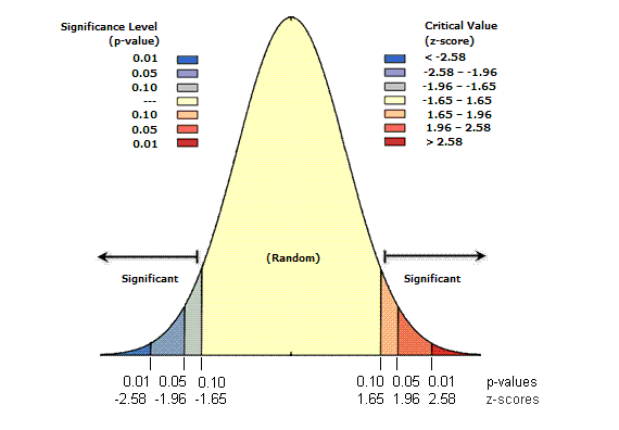 ahol, E[I]= -1/(n-1) V[I]= E[I] 2 -E[I] 2 E[ I] 2 A B C A=n[(n 2-3n+3)S 1 ns 2+3S 2 o ] B=D[(n 2 -n)s 1-2nS 2+6S 2 o ] 2 C=(n-1)(n-2)(n-3)S o S S D n ( n i 1 n i 1 z z 4 i 2 2 i ) ( 1/ 2) ( w i w n