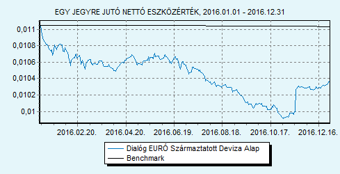 Dialóg EURÓ Származtatott Deviza Alap 100% EURIBOR 6 hónap index HU0000708714 Indulás: 2010.05.