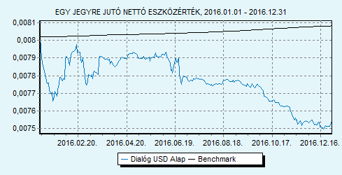 Dialóg USD Alap 100% USLIBOR 6 hónap index HU0000713771 Indulás: 2014.06.24.