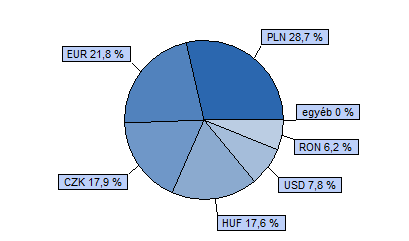 Dialóg Konvergencia Részvény Alap Tanácsadó Kft. 40% CETOP 20 index + 40% MSCI EMEA index + 20% RMAX index HU0000706528 Indulás: 2008.03.19.