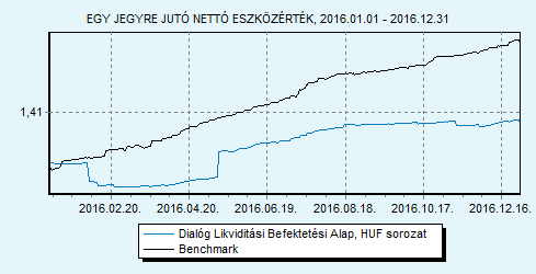 Dialóg Likviditási Befektetési Alap sorozat 100% ZMAX index HU0000706494 Indulás: 2008.03.19.