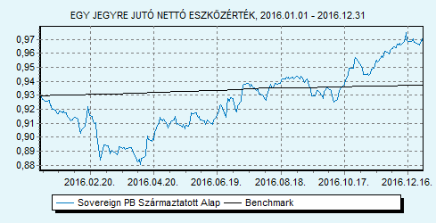 Sovereign PB Származtatott Alap Befektetési tanácsadó: SPB Befektetési Zrt. 100% ZMAX index HU0000707732 Indulás: 2009.03.25.