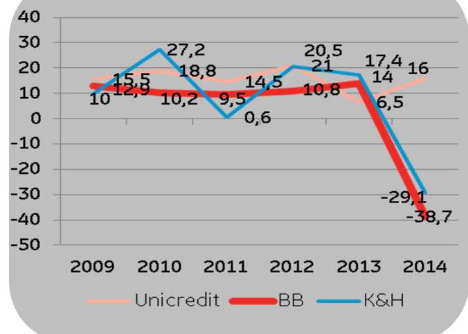 Banki adózott eredmények 2007-2014