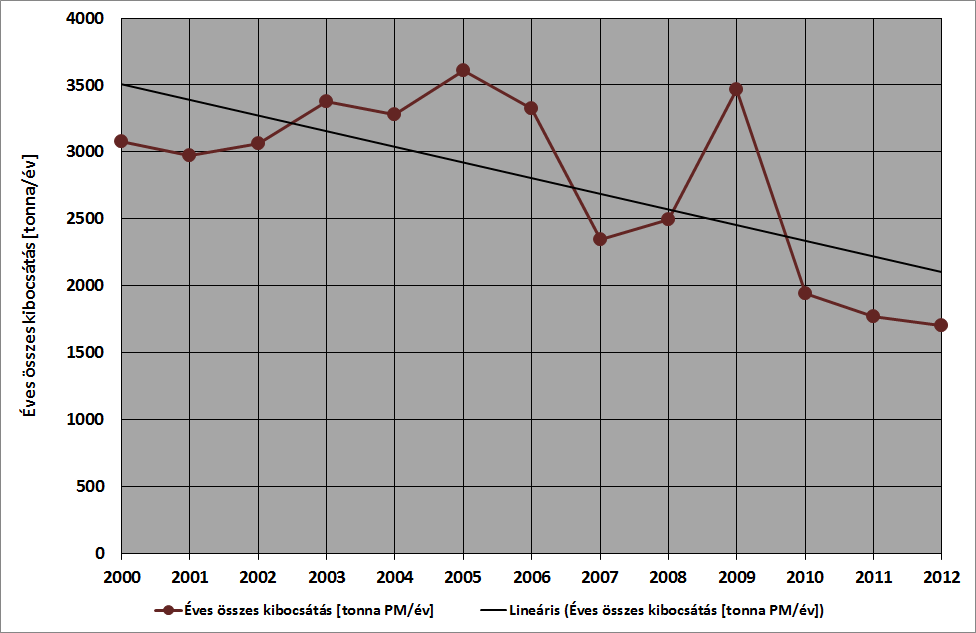 7. ábra: NOx kibocsátások, 2000-2012 (t/év) 8.