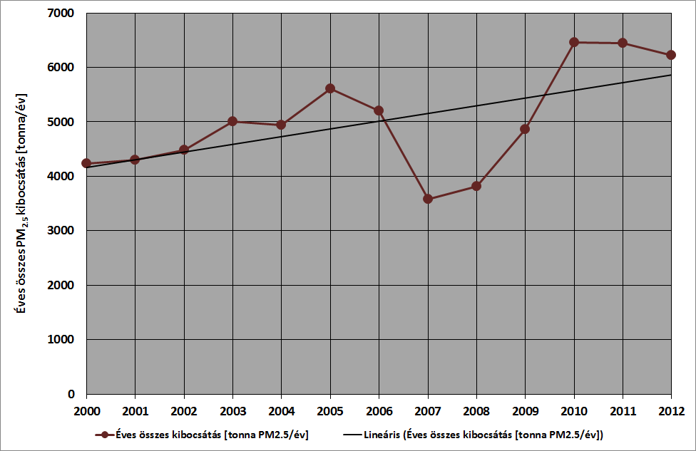 9. ábra: PM 2,5, 2000-2012 (t/év) A PM 2,5 terhelés 2000 óta emelkedő trendje utalhat a lakossági szilárd tüzelés növekvő elterjedésére is.