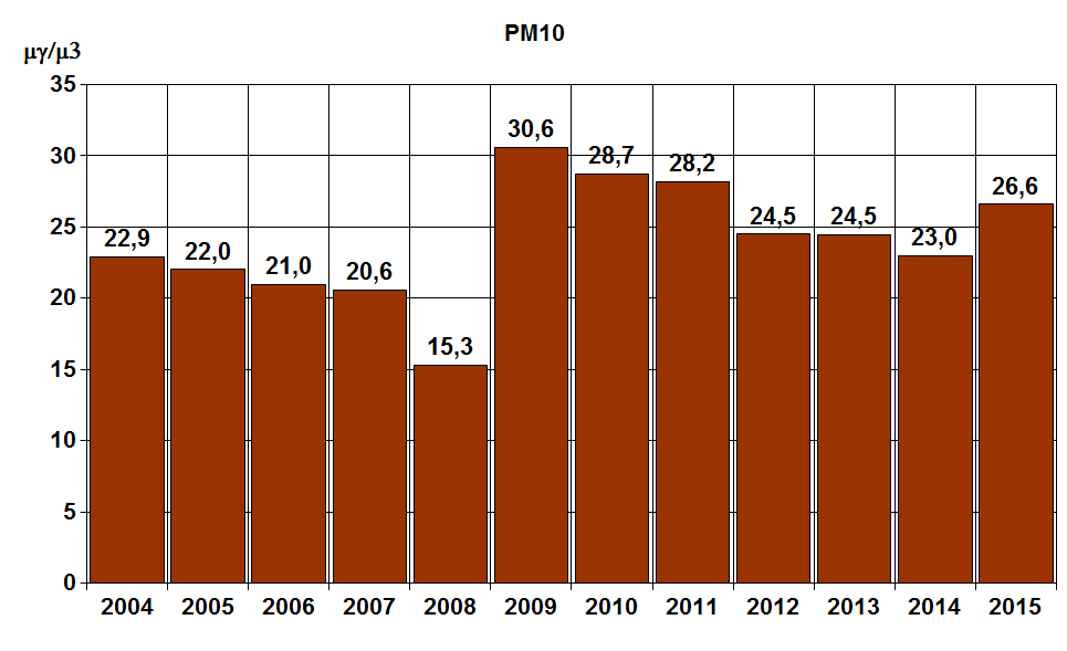 36. ábra: PM 10