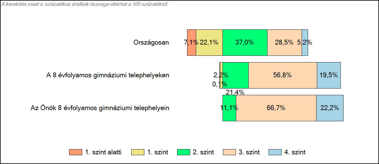 3 Képességeloszlás Az országos eloszlás, valamint a tanulók eredményei a 8 évfolyamos gimnáziumokban és az Önök 8