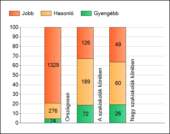 1a Átlageredmények A telephelyek átlageredményeinek összehasonlítása Matematika Az Önök eredményei a szakiskolai telephelyek eredményeihez viszonyítva A szignifikánsan jobban, hasonlóan, illetve