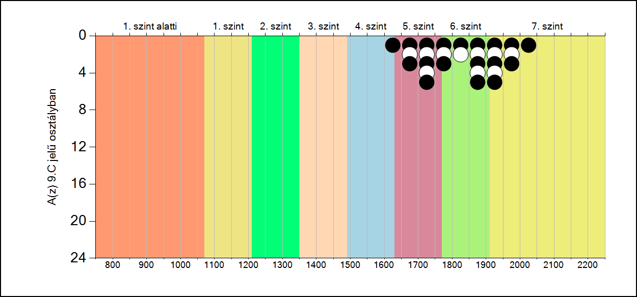 5b A képességeloszlás osztályonként A tanulók eredményei
