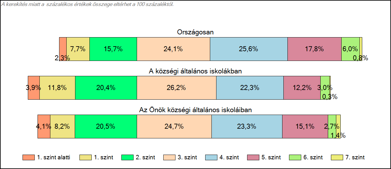 1c Képességeloszlás Az országos eloszlás, valamint a tanulók eredményei a községi általános iskolákban és az Önök