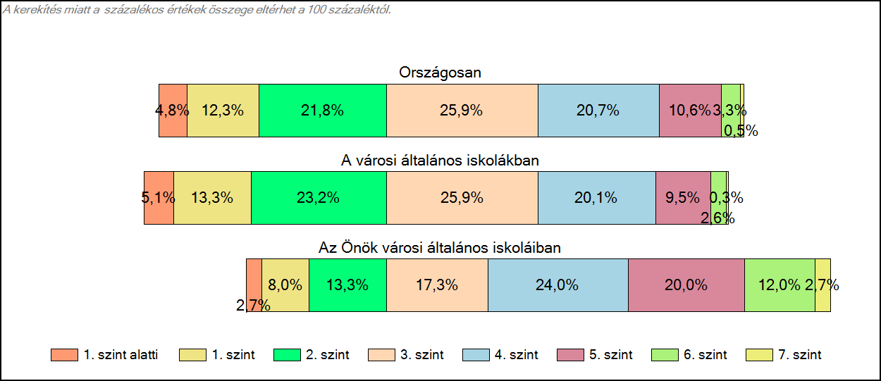 1c Képességeloszlás Az országos eloszlás, valamint a tanulók eredményei a városi általános iskolákban és az Önök