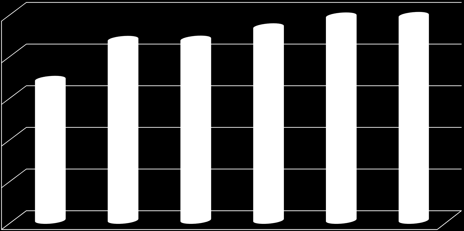 A mezőgazdaság kibocsátásának alakulása folyó +45,5% alapáron (milliárd Ft) 2 500 2 166 2 169 2 317 2 447 2 454 2 000 1