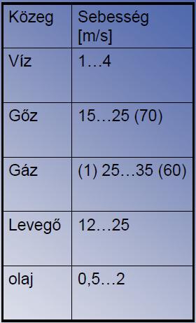 41. Melyek a rugóknál a csillapítás főbb típusai? A rugók felterhelésekor a bevitt energiát nem kapjuk vissza teljes egészében a rugó anyagában jelentkező un.