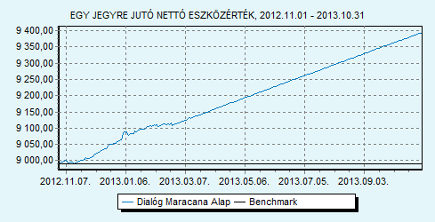 Dialóg Maracana Alap Havi jelentés - 2013. OKTÓBER (Készítés időpontja: 2013.10.31) Dialóg Befektetési Alapkezelő Zrt.