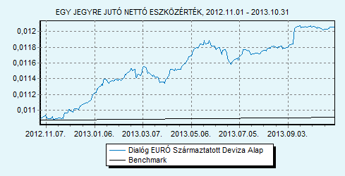 Dialóg EURÓ Származtatott Deviza Alap 100% EURIBOR 6 hónap index HU0000708714 Indulás: 2010.05.