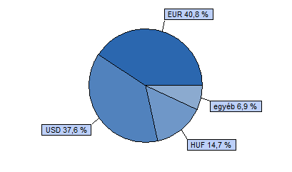 Dialóg Ingatlanfejlesztő Részvény Alap 80% EPRA EMEA index + 20% RMAX index HU0000706510 Indulás: 2008.03.19.