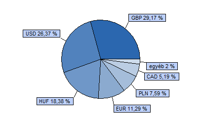 Dialóg Konvergencia Részvény Alap 40% CETOP 20 index + 40% MSCI EMEA index + 20% RMAX index HU0000706528 Indulás: 2008.03.19.