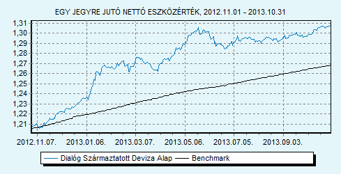 Dialóg Származtatott Deviza Alap 100% ZMAX index HU0000707732 Indulás: 2009.03.25.