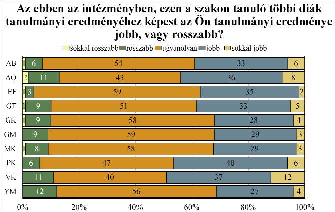 A hallgatók több mint fele úgy gondolja, hogy ugyanolyan tanulmányi eredménnyel végzik felsőfokú tanulmányaikat, mint az ugyanazon a szakon tanuló többi diák, 31 százalék szerint a sajátja valamivel