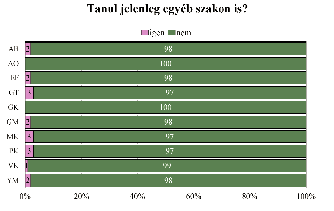 Az Állatorvos-tudományi Kar és a Gazdasági Kar hallgatóin kívül minden kar esetében találunk olyan diákokat, akik más szakon is tanulnak jelenleg.