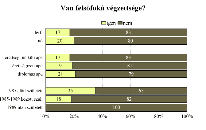 Legtöbben a gazdasági és társadalomtudományi képzésben résztvevők közül rendelkeznek már felsőfokú végzettséggel, őket követik a Mezőgazdaság- és Környezettudományi Karon, a Pedagógiai Karon és a