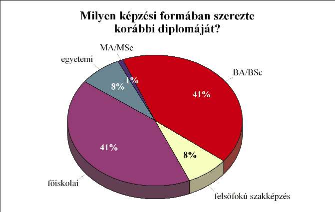 A korábbi diplomájuk megszerzése során a tanulók 75 százaléka államilag támogatott képzésben tanult, 25 százalékuk pedig